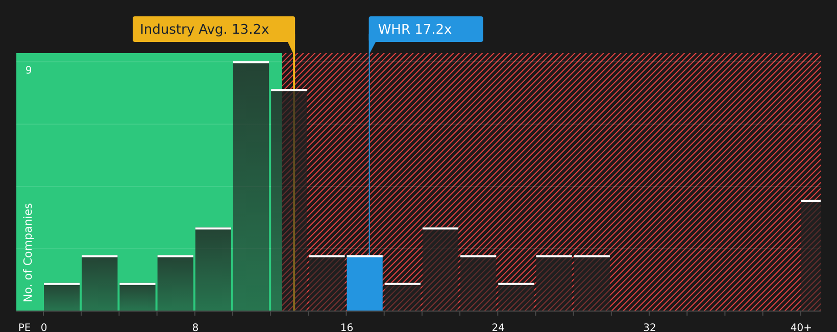 NYSE:WHR P/E Ratio as at May 2026