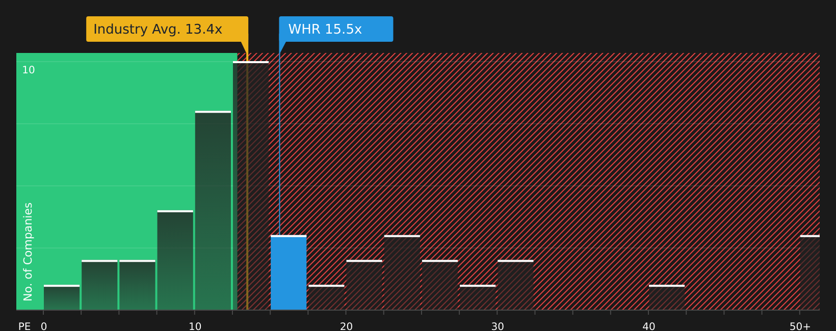 NYSE:WHR P/E Ratio as at Jun 2026