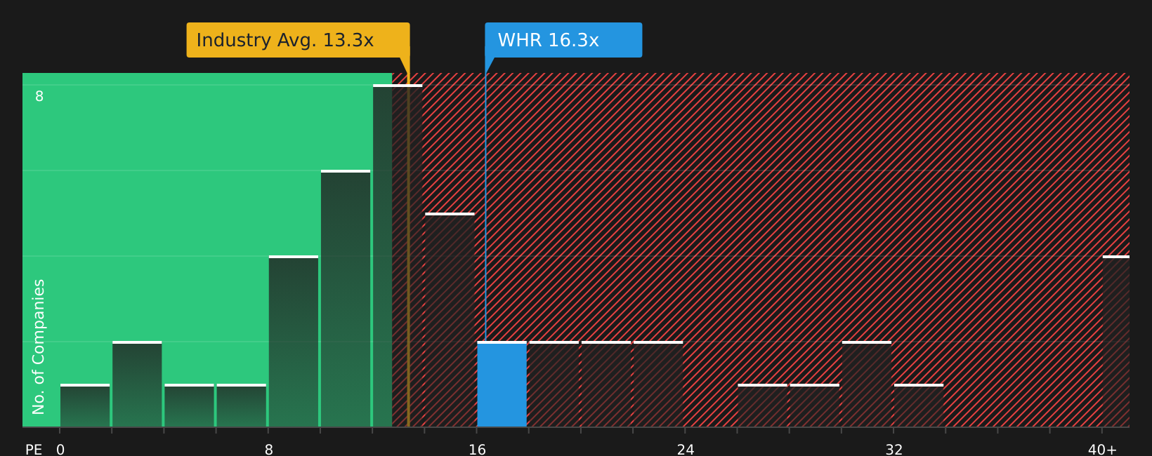 NYSE:WHR P/E Ratio as at Jul 2026