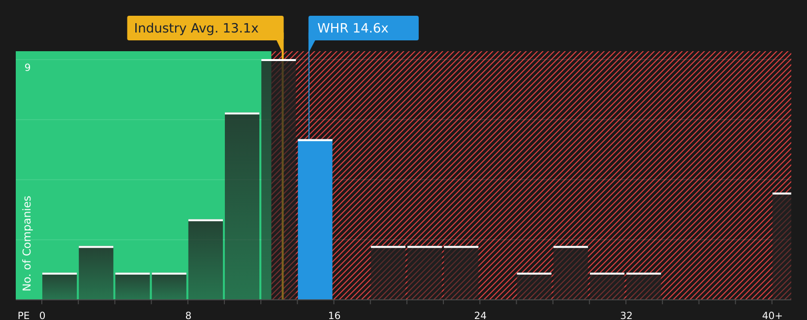 NYSE:WHR P/E Ratio as at Jul 2026