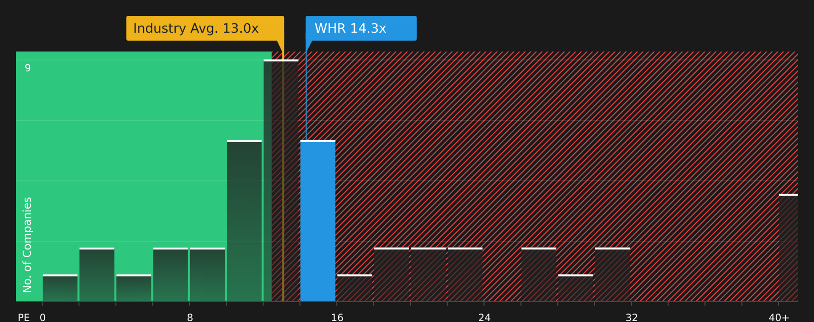 NYSE:WHR P/E Ratio as at Jul 2026