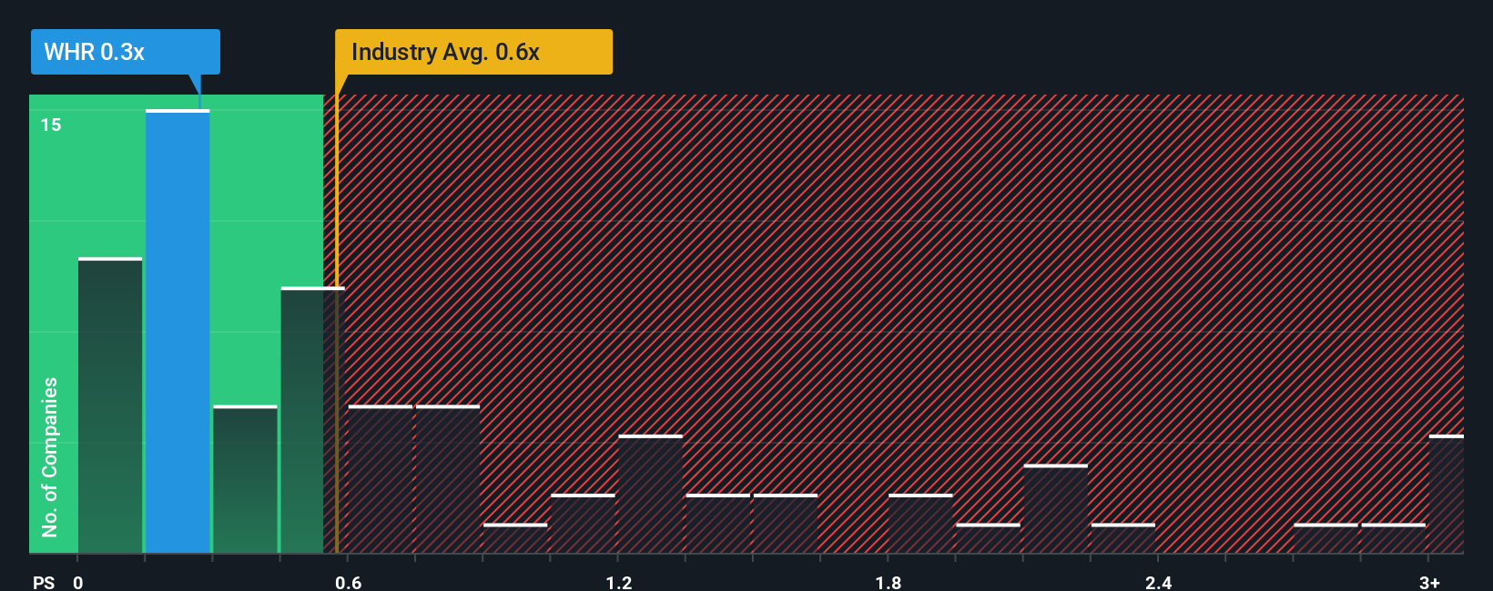 NYSE:WHR PS Ratio as at Oct 2025
