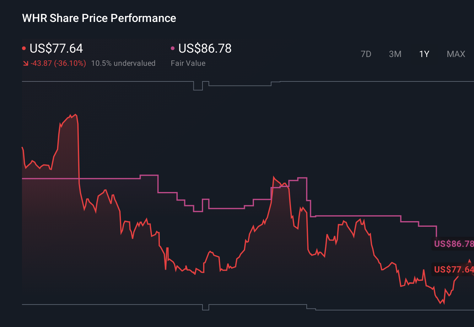 NYSE:WHR 1-Year Stock Price Chart