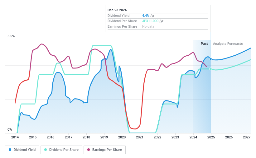 TSE:6472 Dividend History as at Jan 2025