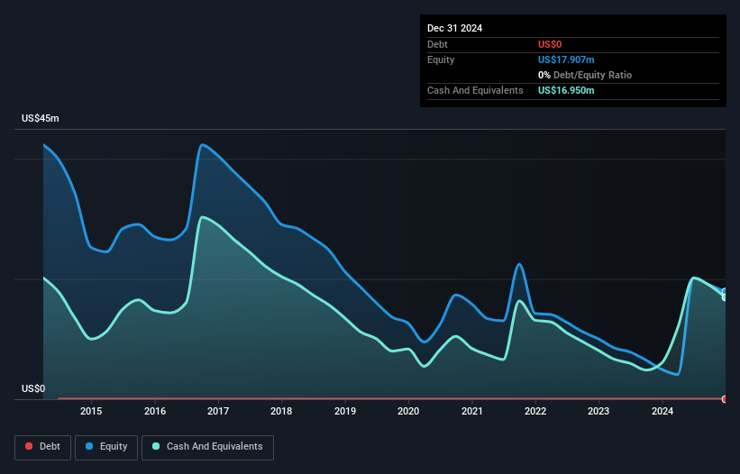 NYSEAM:VGZ Debt to Equity History and Analysis as at May 2025
