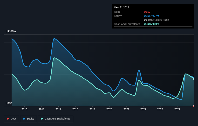 NYSEAM:VGZ Debt to Equity History and Analysis as at Nov 2024