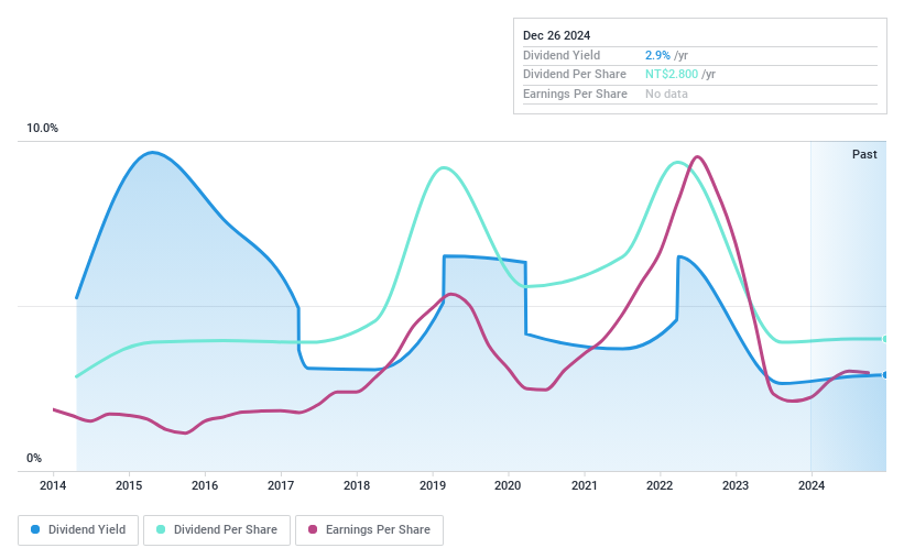 TPEX:6435 Dividend History as at Dec 2024