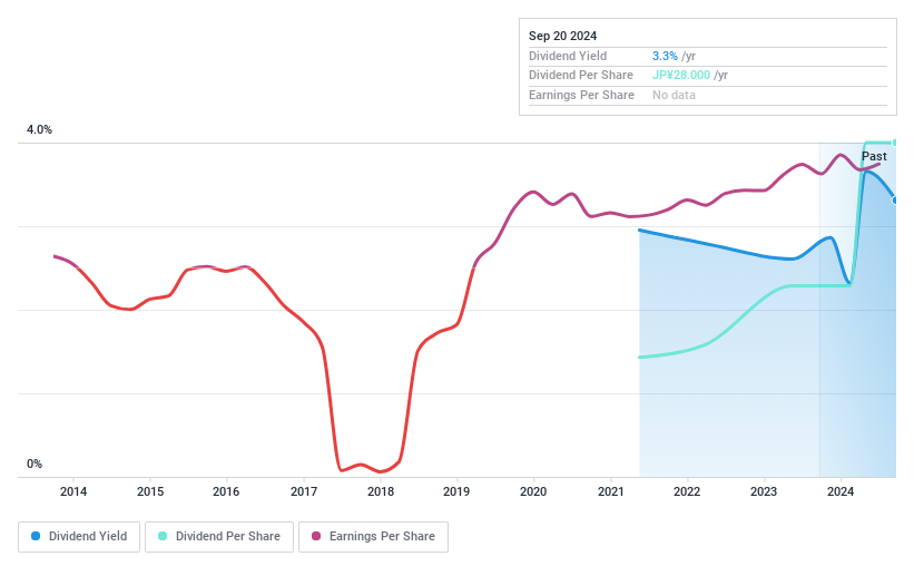 TSE:8704 Dividend History as at Jun 2024