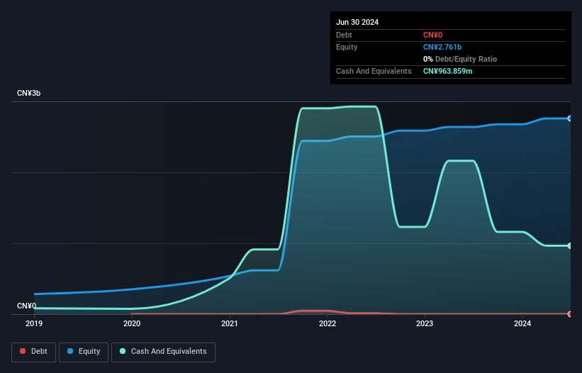 SEHK:606 Debt to Equity History and Analysis as at Dec 2024