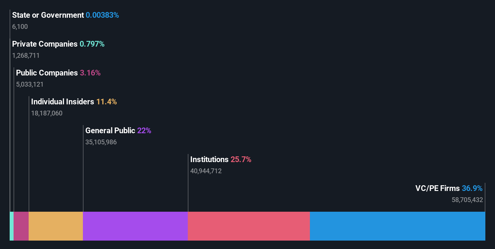 FLY Ownership Breakdown as at Dec 2025