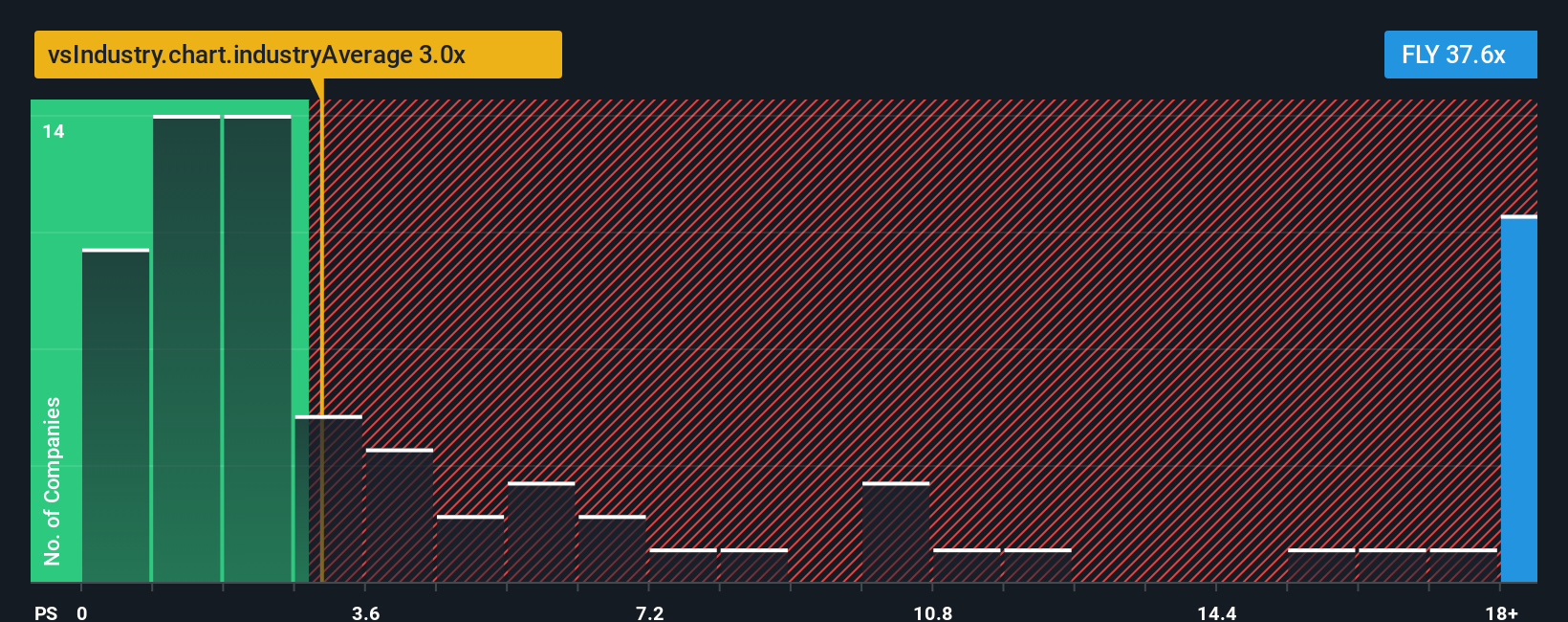 NasdaqGM:FLY PS Ratio as at Oct 2025