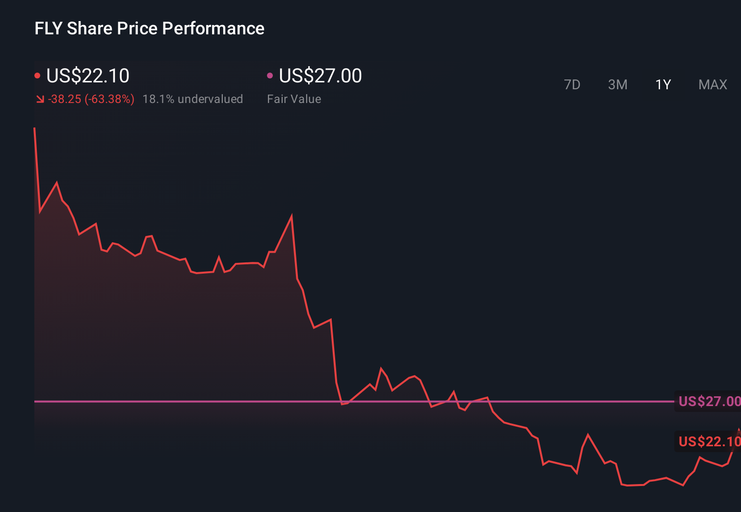 FLY 1-Year Stock Price Chart
