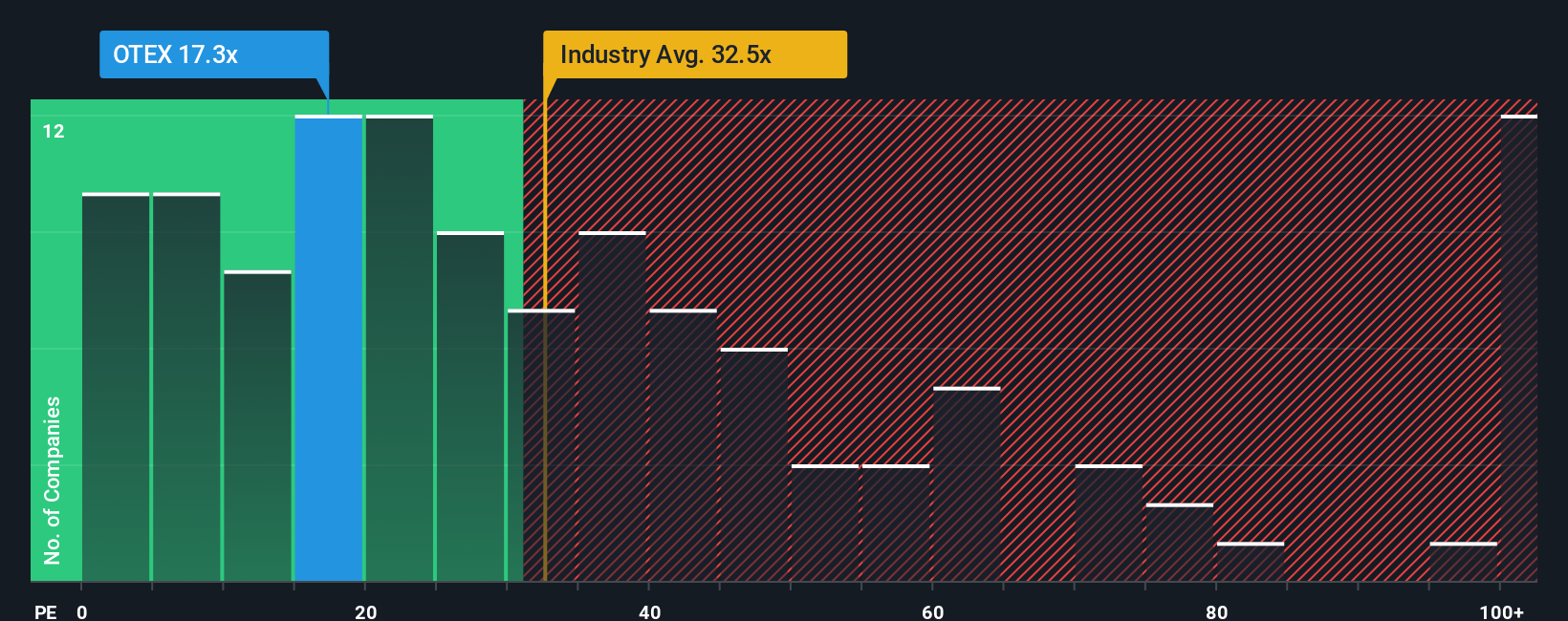 NasdaqGS:OTEX PE Ratio as at Nov 2025