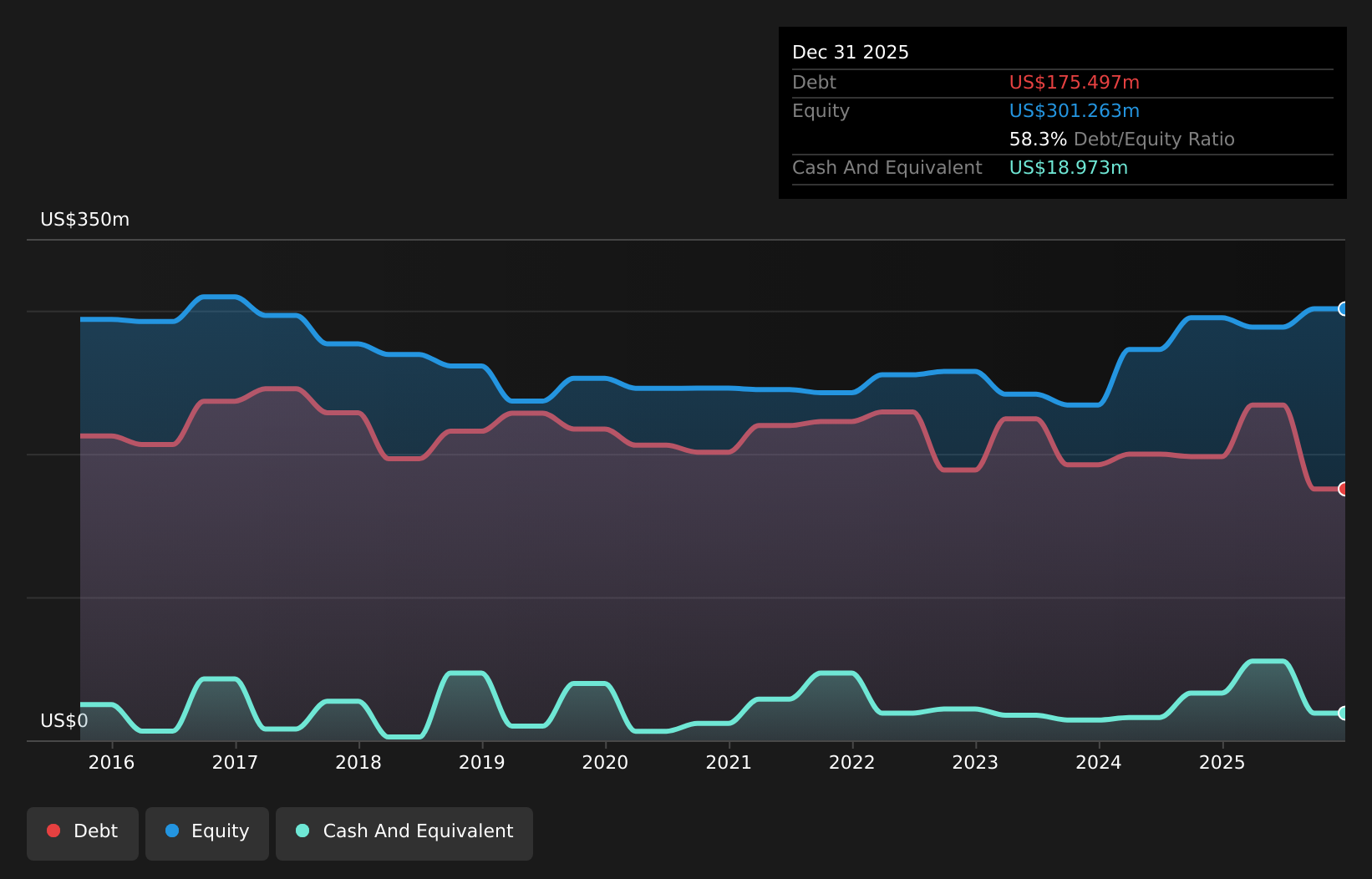 LSE:RE. Debt to Equity History and Analysis as at Jul 2026
