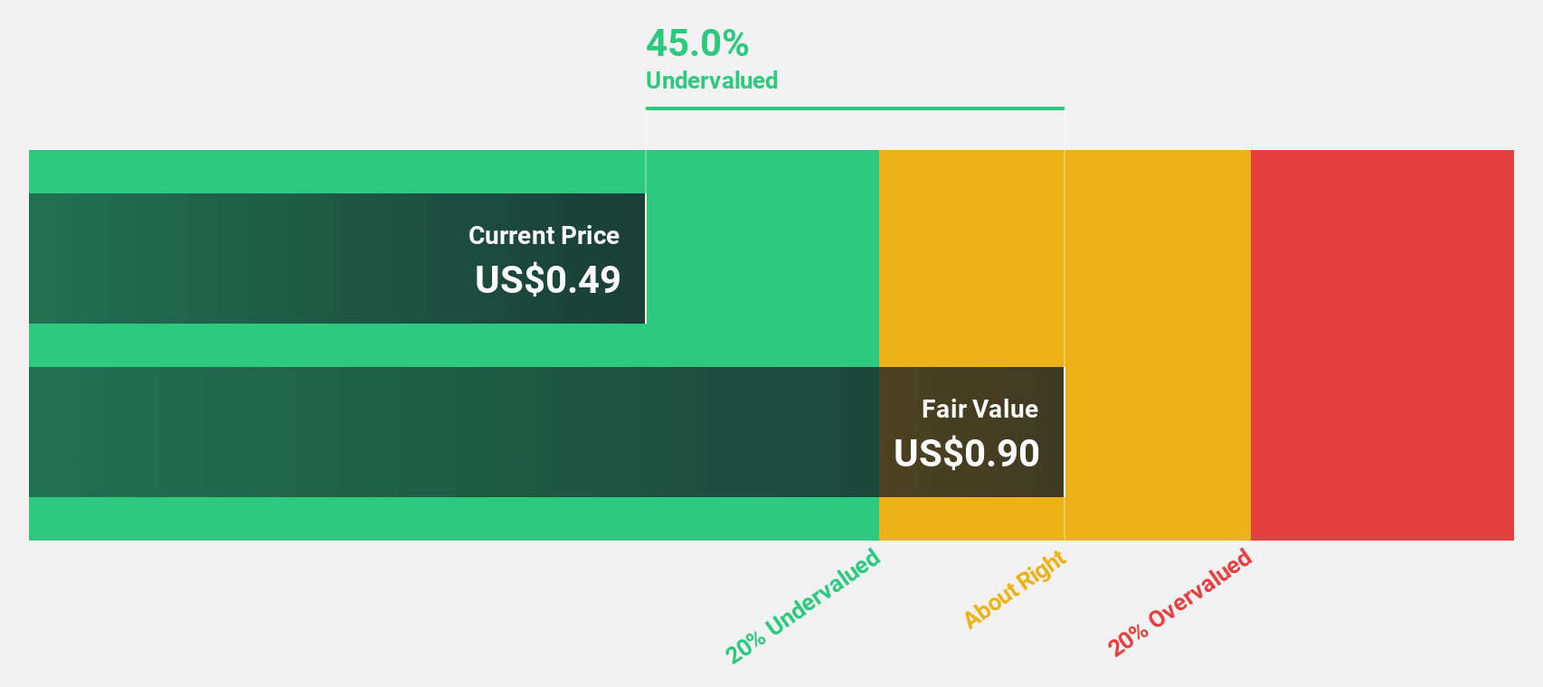 SGX:DCRU Discounted Cash Flow as at Sep 2024