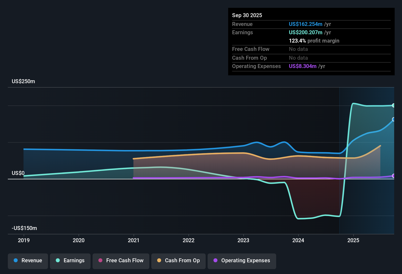 SGX:DCRU Earnings & Revenue History as at Oct 2025