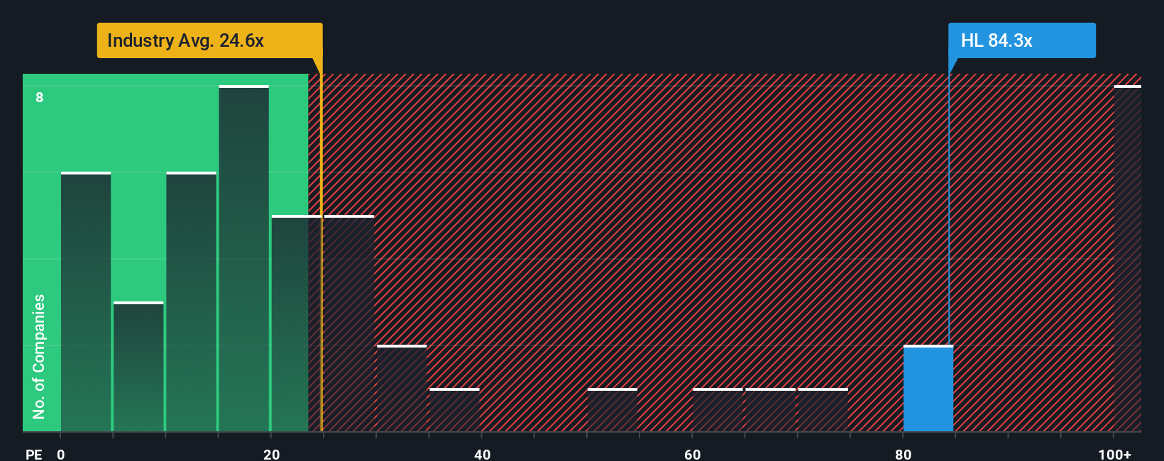 NYSE:HL PE Ratio as at Oct 2025