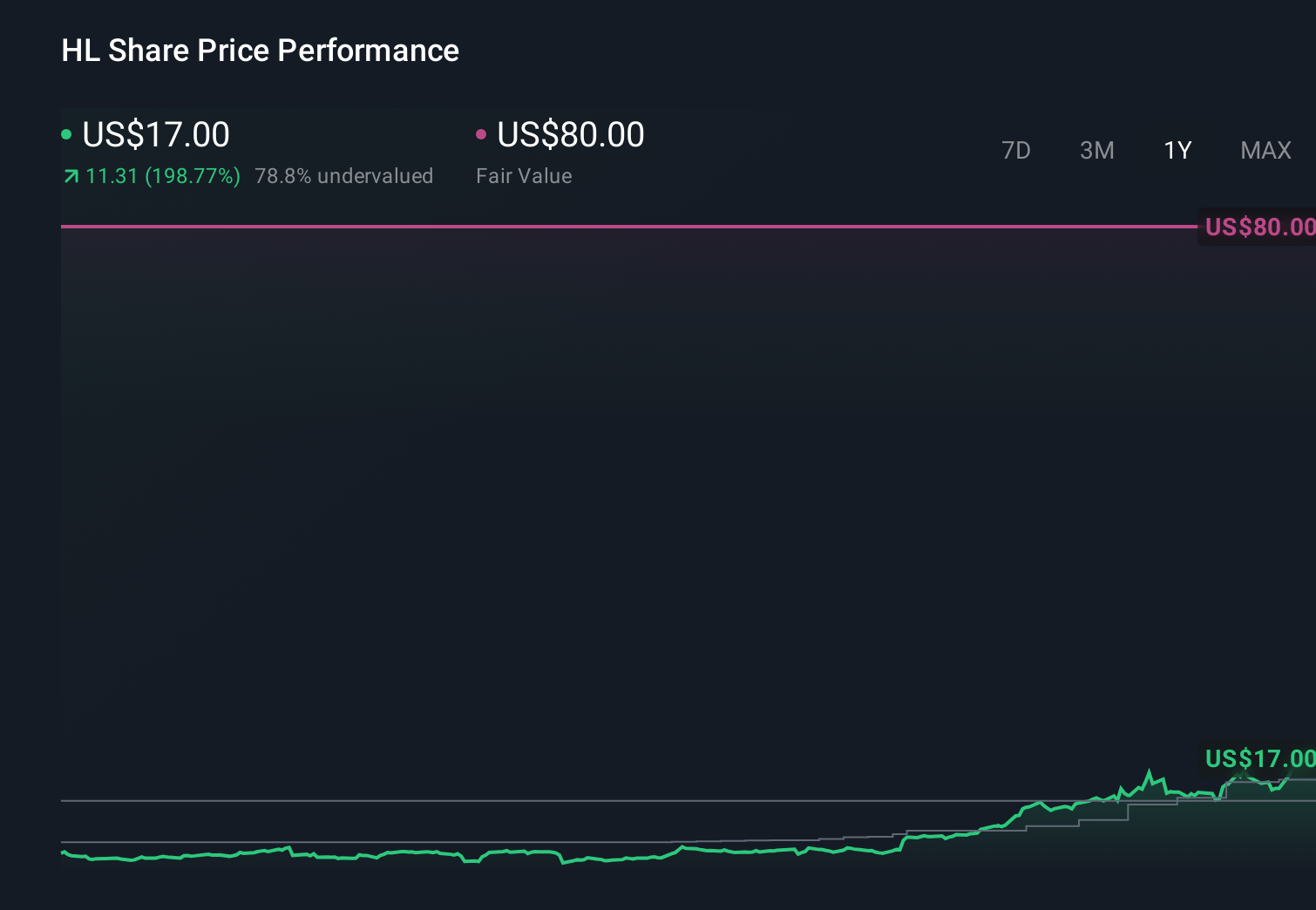 NYSE:HL 1-Year Stock Price Chart