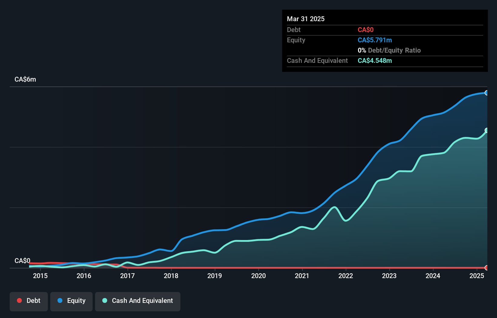 TSXV:FBF Debt to Equity History and Analysis as at Nov 2024