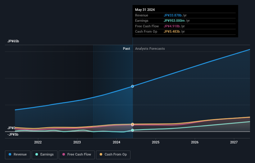 TSE:4443 Earnings and Revenue Growth as at Dec 2025