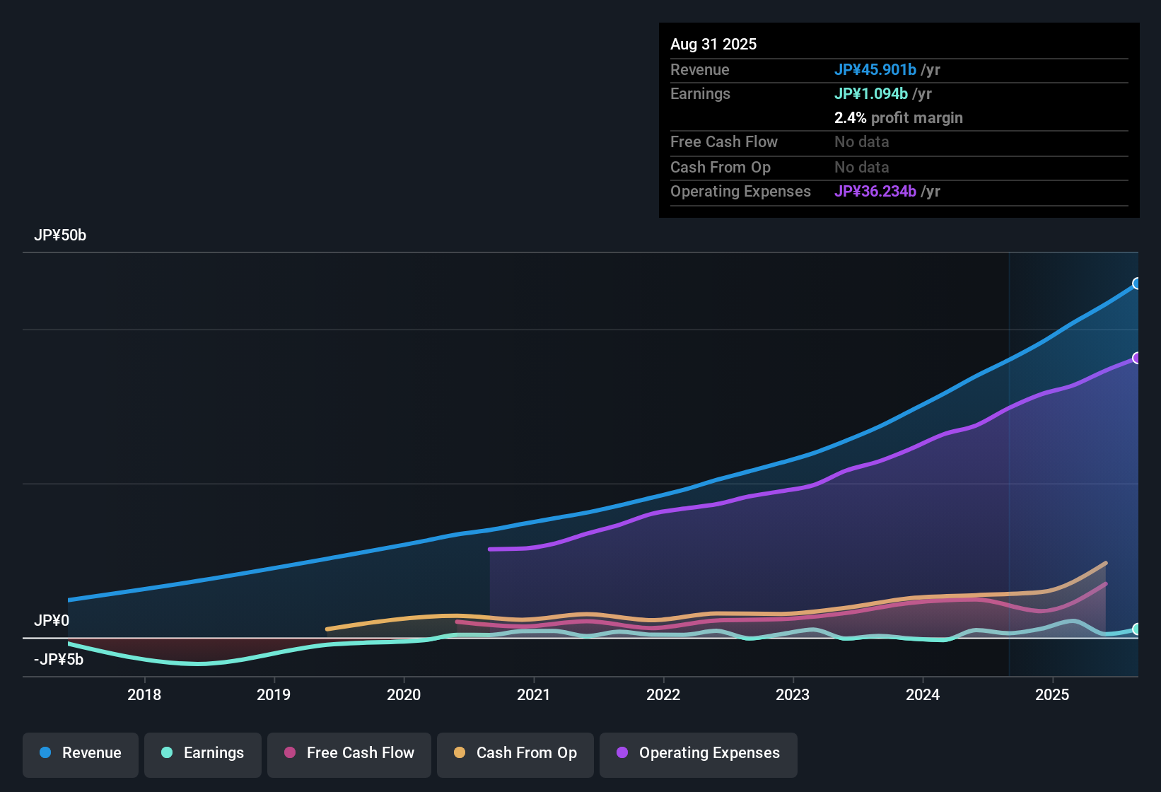 TSE:4443 Earnings & Revenue History as at Oct 2025