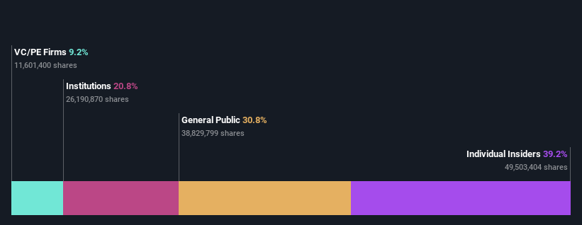 TSE:4443 Ownership Breakdown as at Dec 2024