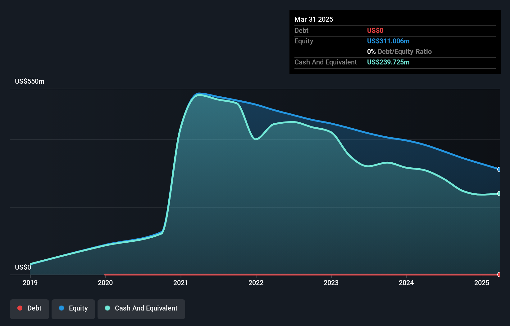 NasdaqGS:SEER Debt to Equity History and Analysis as at Jan 2025