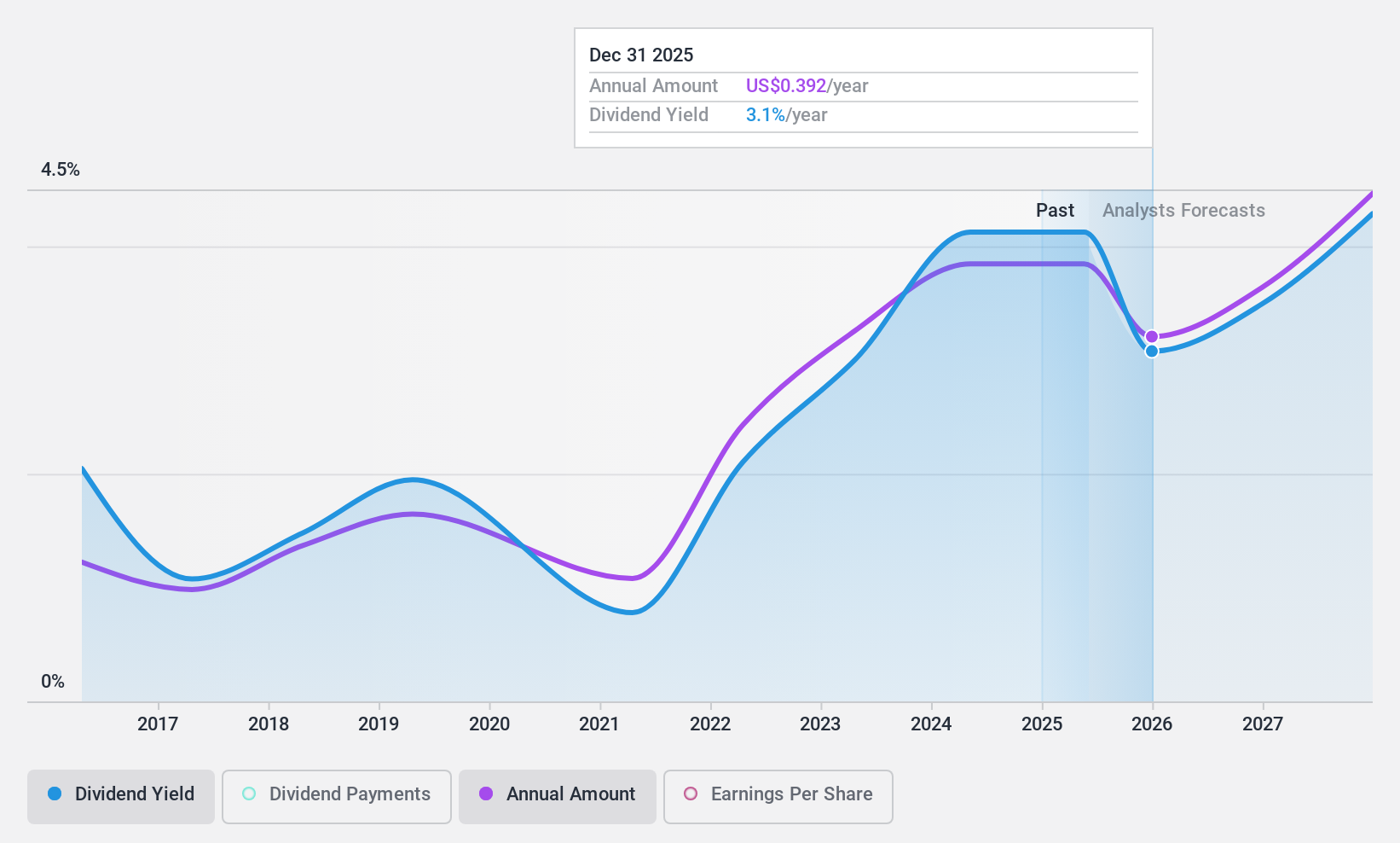 NYSE:CNH Dividend History as at Apr 2025