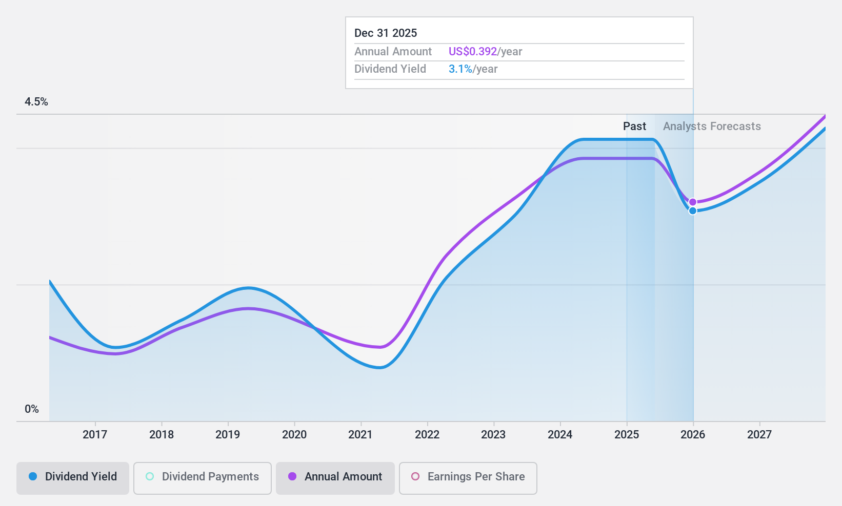 NYSE:CNH Dividend History as at Nov 2024