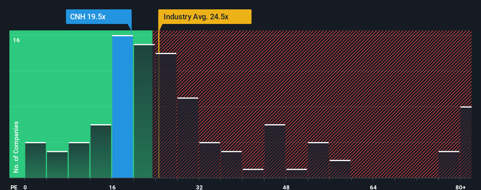 NYSE:CNH PE Ratio as at Dec 2025