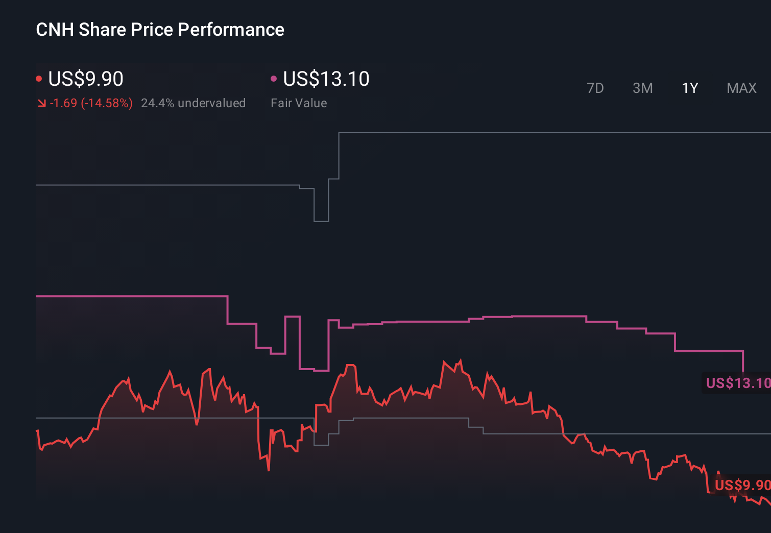 NYSE:CNH 1-Year Stock Price Chart