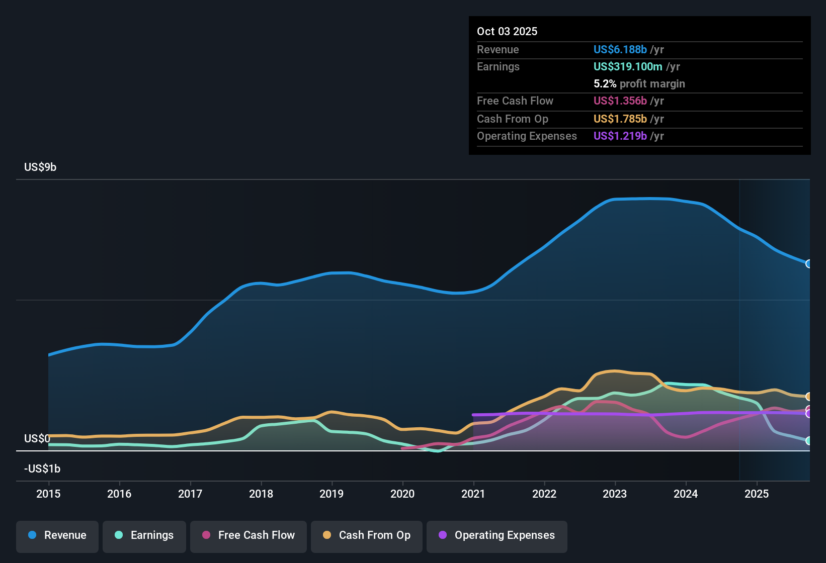 NasdaqGS:ON Earnings & Revenue History as at Nov 2025