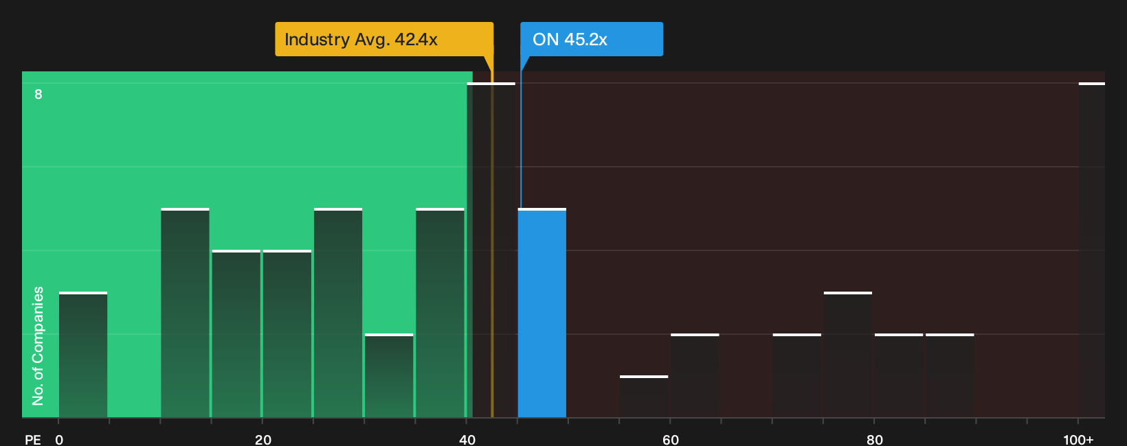 NasdaqGS:ON P/E Ratio as at Jul 2026