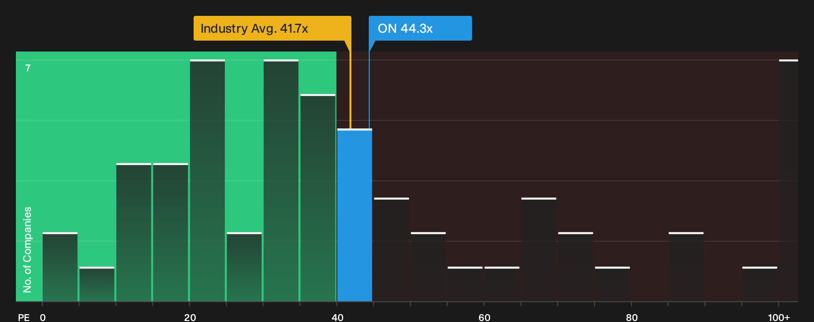 NasdaqGS:ON P/E Ratio as at Aug 2026