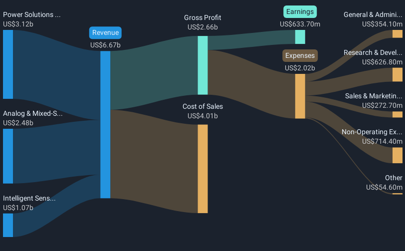 NasdaqGS:ON Revenue & Expenses Breakdown as at May 2025