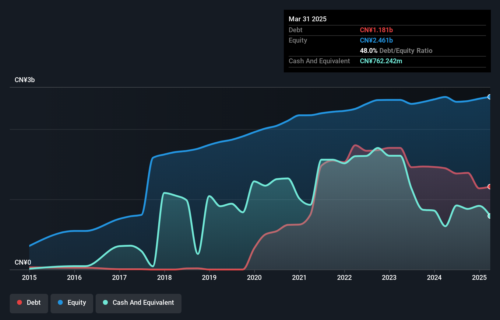 SZSE:002887 Debt to Equity as at Nov 2024