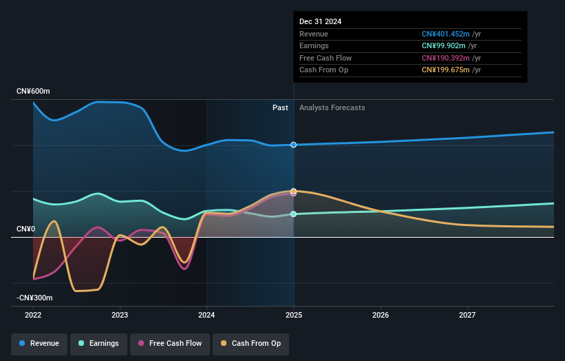 SZSE:002887 Earnings and Revenue Growth as at Dec 2024