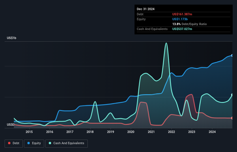 NYSE:NIC Debt to Equity as at Jan 2025