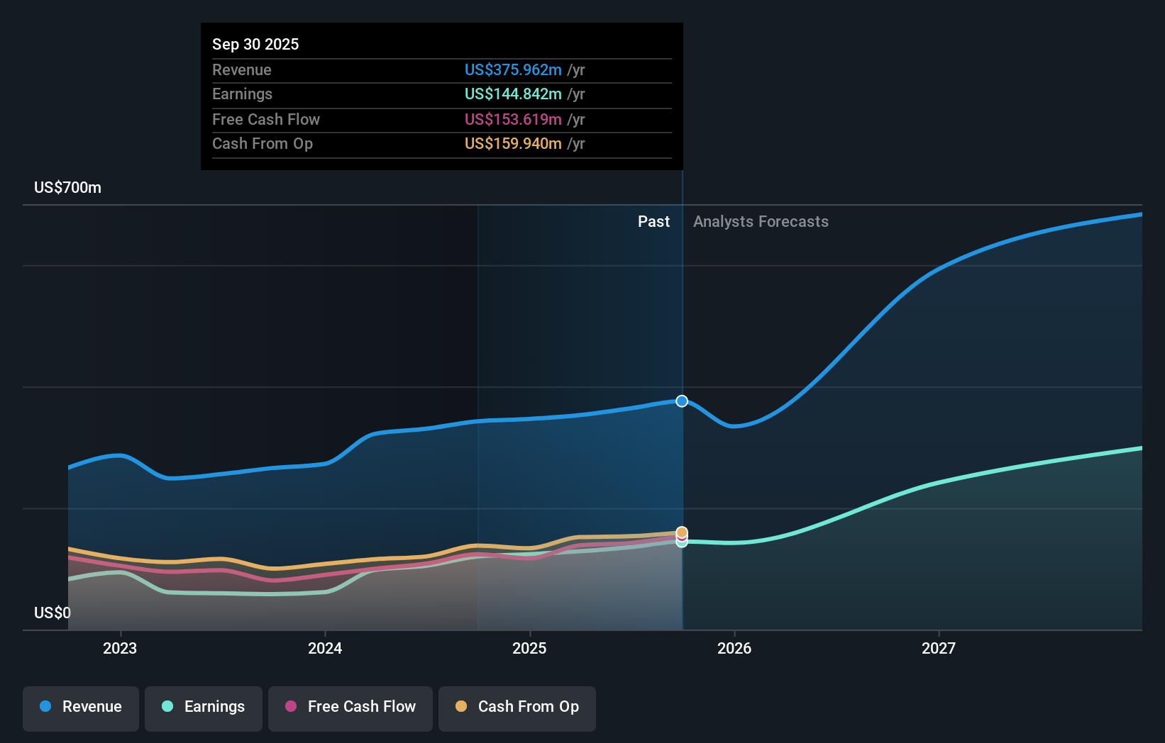 NIC Earnings & Revenue Growth as at Oct 2025