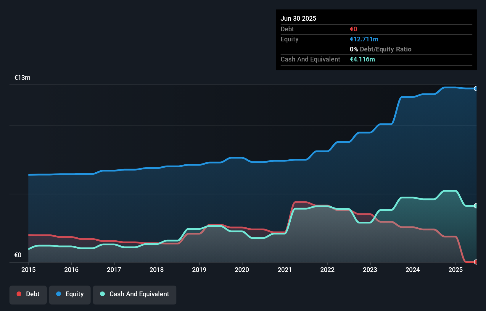 XTRA:P4O Debt to Equity History and Analysis as at Oct 2025
