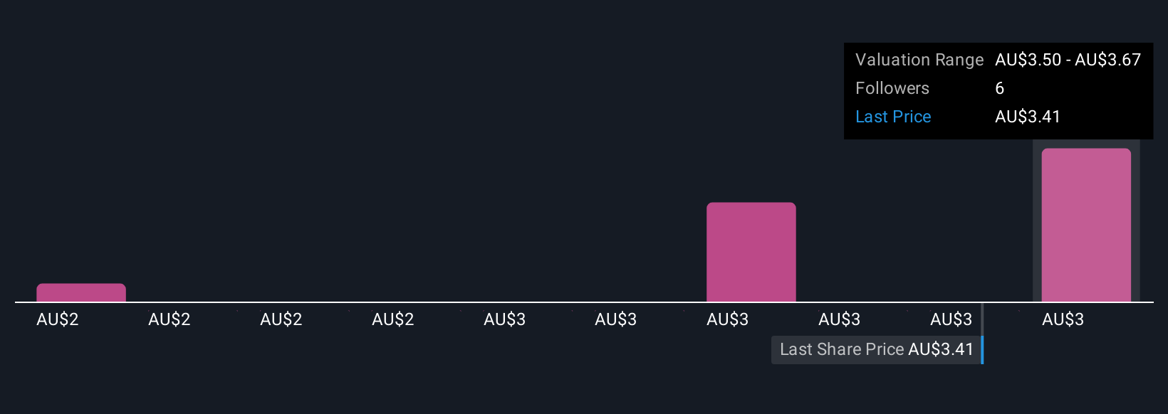 ASX:CIP Community Fair Values as at Aug 2025