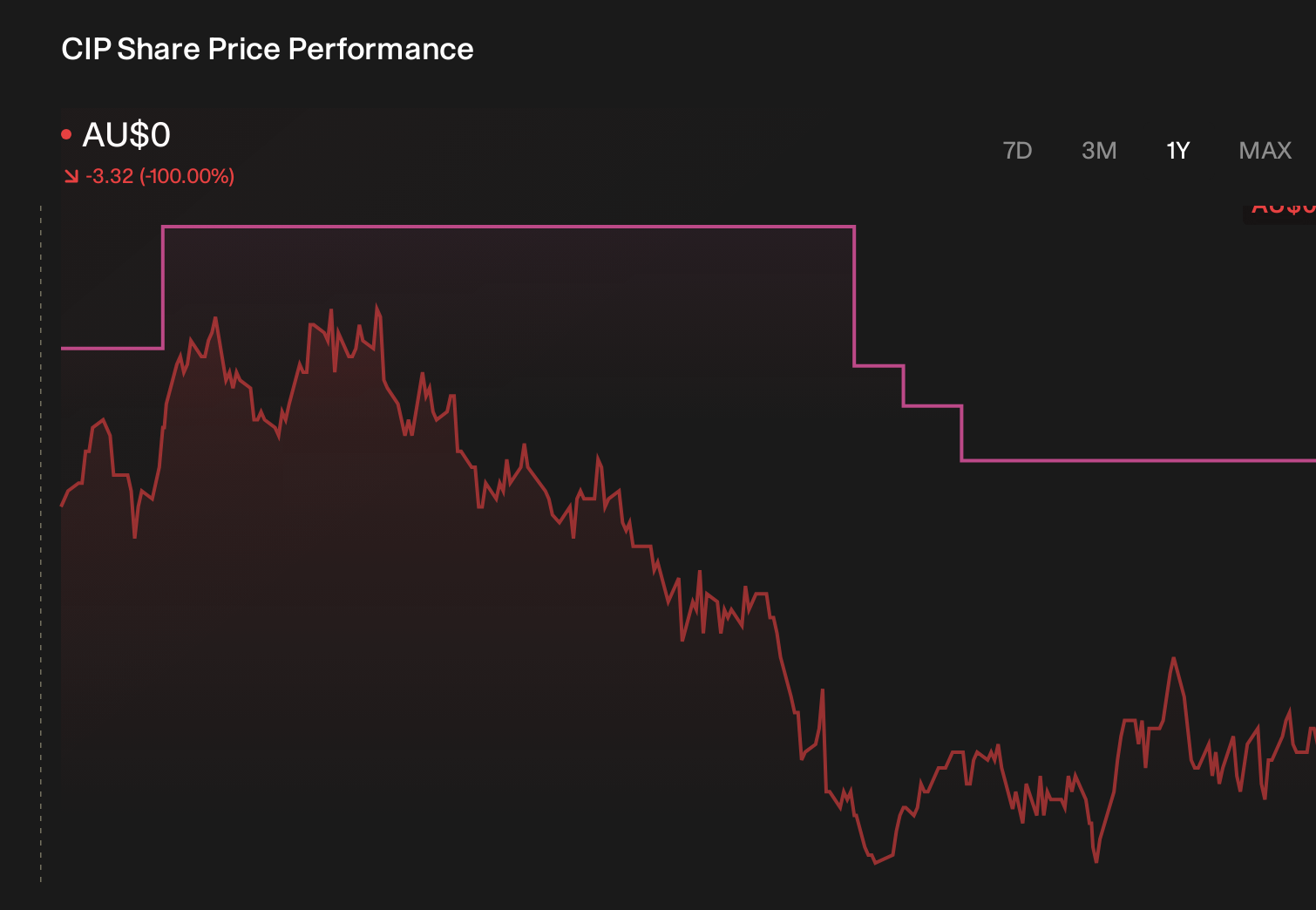 ASX:CIP 1-Year Stock Price Chart