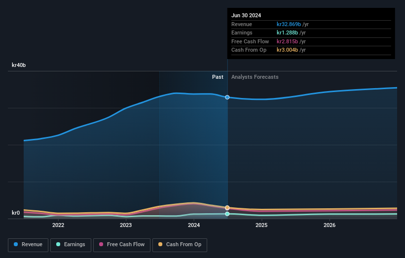 OM:RATO B Earnings and Revenue Growth as at Sep 2024