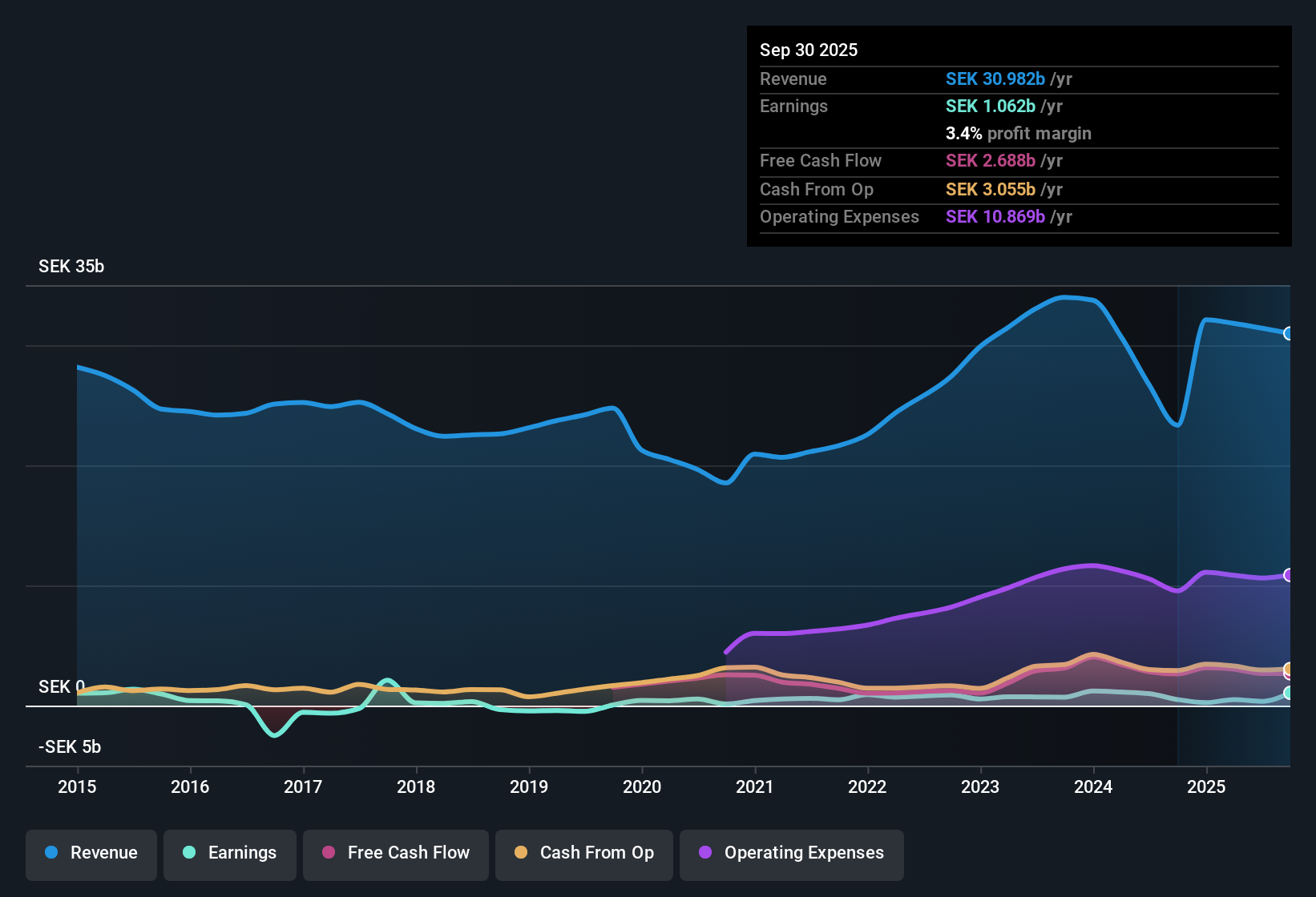 OM:RATO B Earnings & Revenue History as at Oct 2025