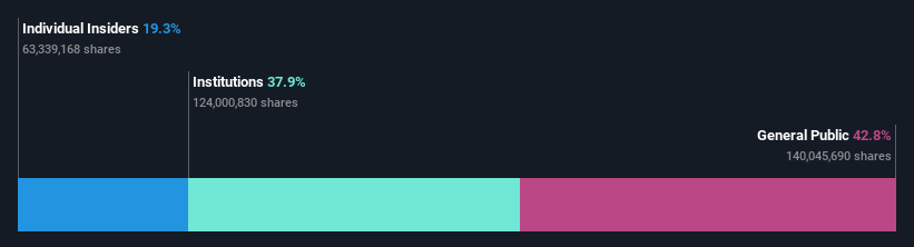 OM:RATO B Ownership Breakdown as at Nov 2024