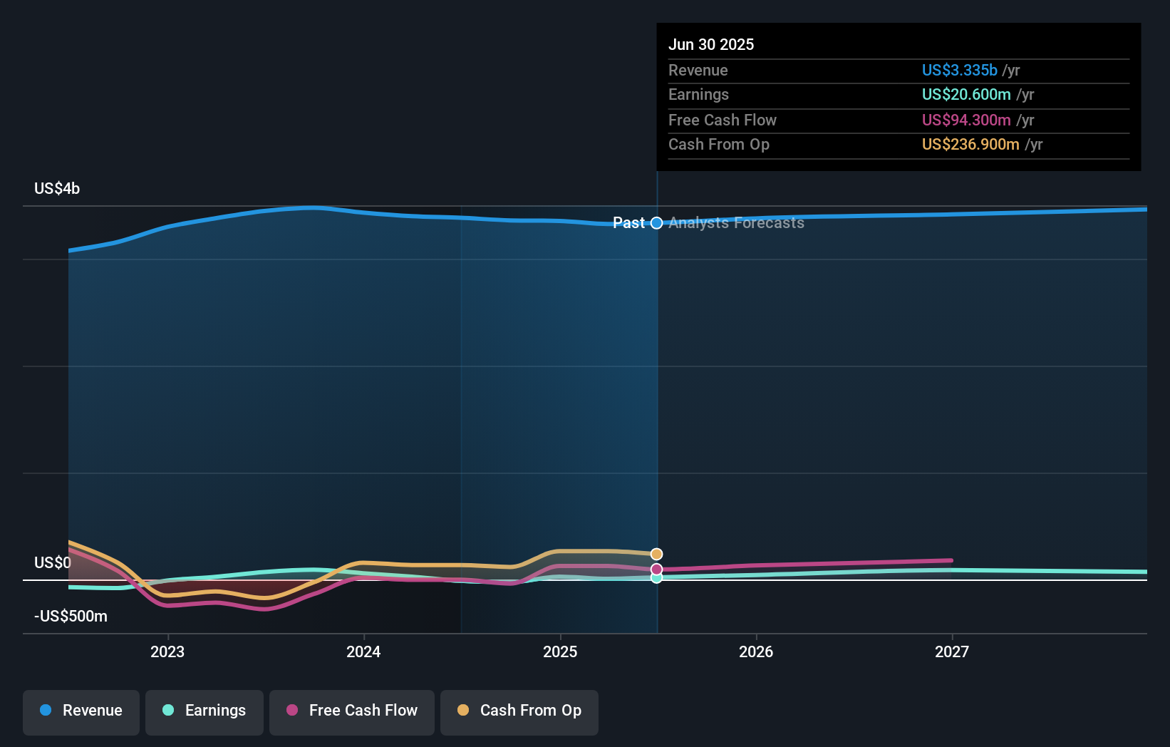 THS Earnings & Revenue Growth as at Oct 2025