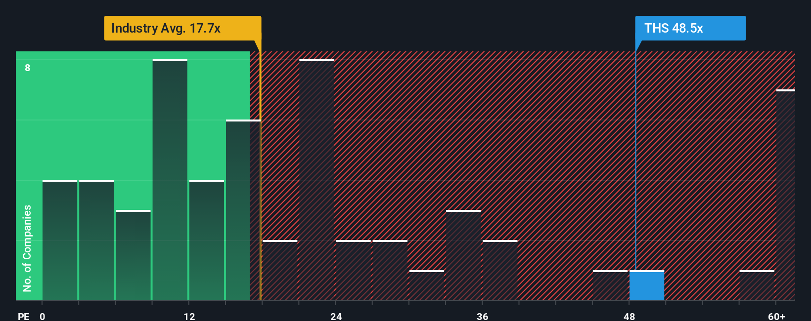 NYSE:THS PE Ratio as at Oct 2025