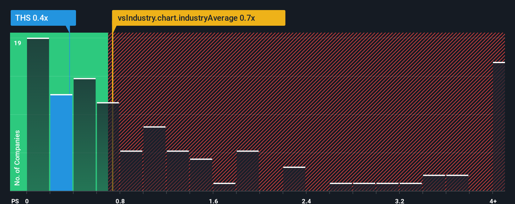 NYSE:THS P/S Ratio as at Jan 2026