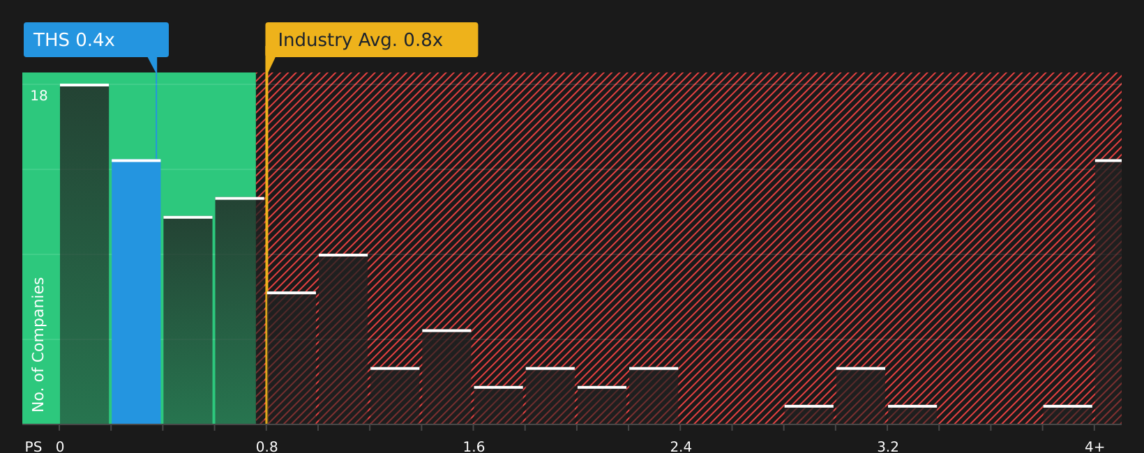 NYSE:THS P/S Ratio as at Jun 2026