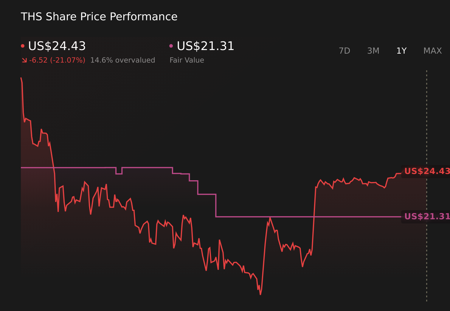THS 1-Year Stock Price Chart